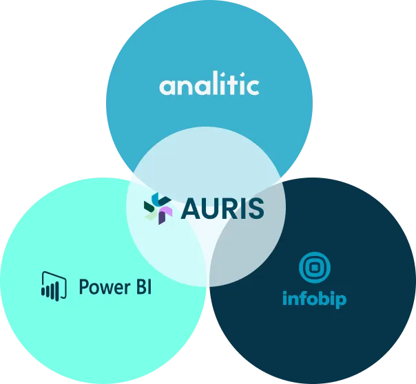 Ecosistema de soluciones de Ukali: Auris CX integrado con Infobip, Analytics y Power BI